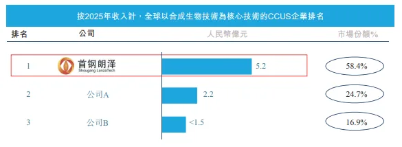 首钢朗泽三度冲刺港股：CCUS龙头光环下 高景气赛道缘合陷入营收、毛利、亏损三重下滑