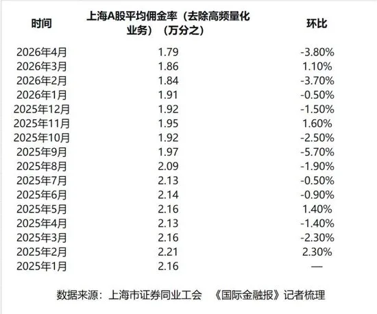 佣金跌破万分之1.8！券商靠什么赚钱