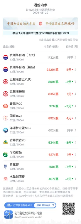 酒价内参5月29日价格发布：五粮液普五八代下跌1元/瓶