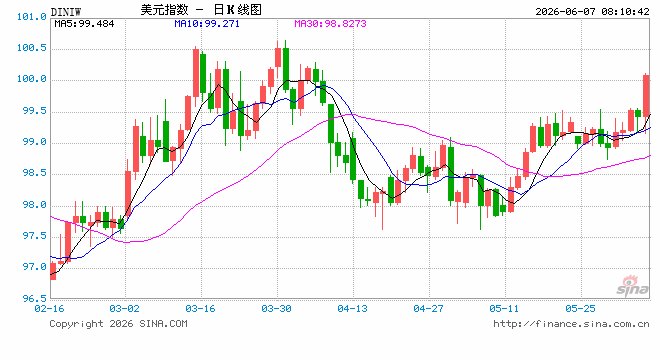 强劲非农后，高盛“投降”：不再预计美联储今年降息
