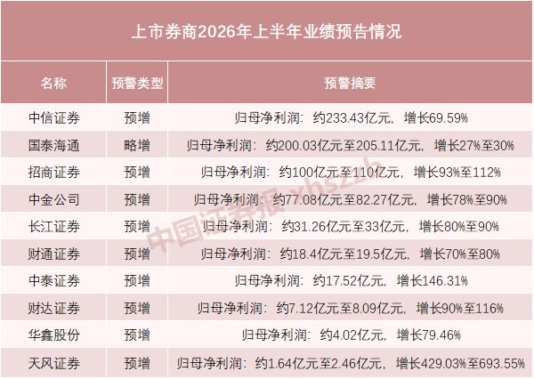 最高预增693.55%，券商业绩爆发