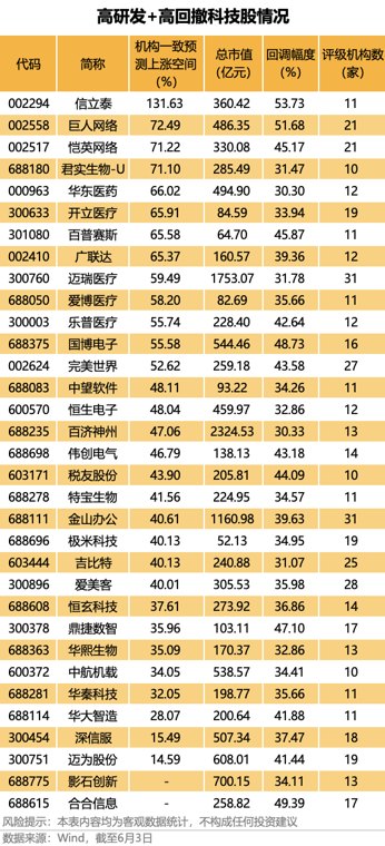 创新药龙头两个月跌去一半！高回撤的优质科技股 33股上榜