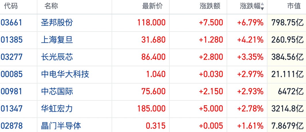 华为算力巨兽首秀引爆关注 港股半导体芯片股反弹